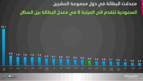 لن تصدق كم معدل البطالة في السعودية !؟